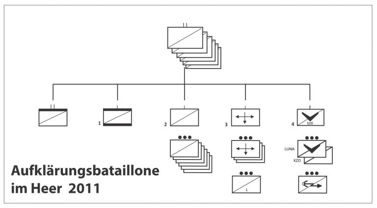 Gliederung Heer 2011 Die goldgelben Seiten